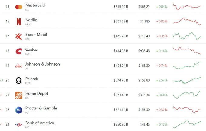 25일(현지시간) 미국 기업 시총 순위 15~23위까지/사진=컴퍼니스마켓캡
