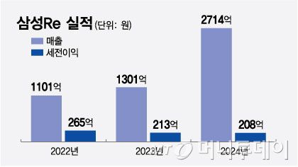 삼성Re 실적/그래픽=최헌정