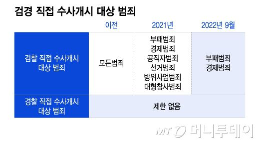 검경 직접 수사개시 대상 범죄. /그래픽=이지혜 디자인기자.