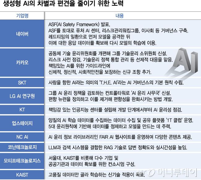 생성형 AI의 차별과 편견을 줄이기 위한 노력/그래픽=김다나