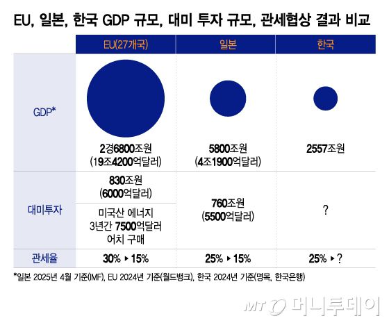 EU, 일본, 한국 GDP 규모, 대미 투자 규모, 관세협상 결과 비교/그래픽=이지혜