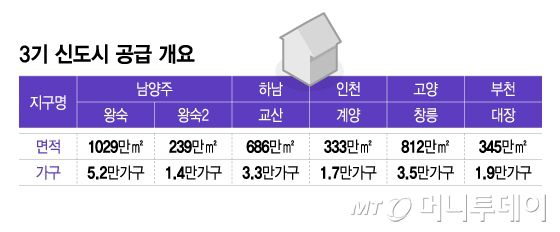 3기 신도시 공급 개요/그래픽=이지혜