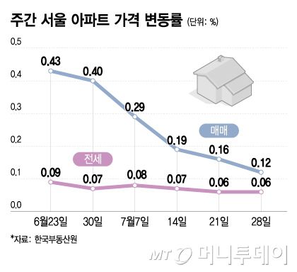 주간 서울 아파트 가격 변동률/그래픽=이지혜