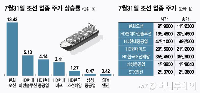 7월31일 조선 업종 주가 상승률/그래픽=윤선정