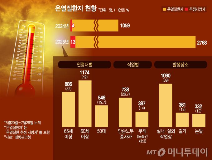 온열질환자 현황/그래픽=김지영