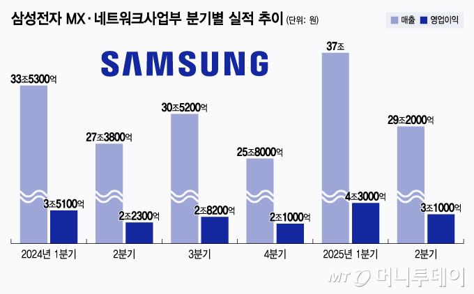 삼성전자 MX·네트워크사업부 분기별 실적 추이/그래픽=윤선정