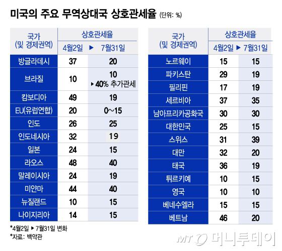 미국의 주요 무역상대국 상호관세율(4/그래픽=이지혜