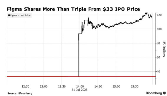 피그마의 뉴욕증시 상장 첫날인 7월31일(현지시간) 주가 추이 /사진=블룸버그