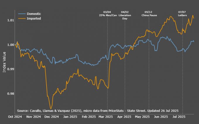 미국 주요 4개 소매업체에서 판매하는 상품의 일일 가격 지수를 국내산(Domestic) 또는 수입산(Imported)으로 분류해 표현한 그래프. 관세 영향이 큰 수입품의 가격 지수가 4월 이후 국내산 상품 대비 가파르게 오르고 있다.  /사진=하버드 디지털 데이터 디자인 연구소