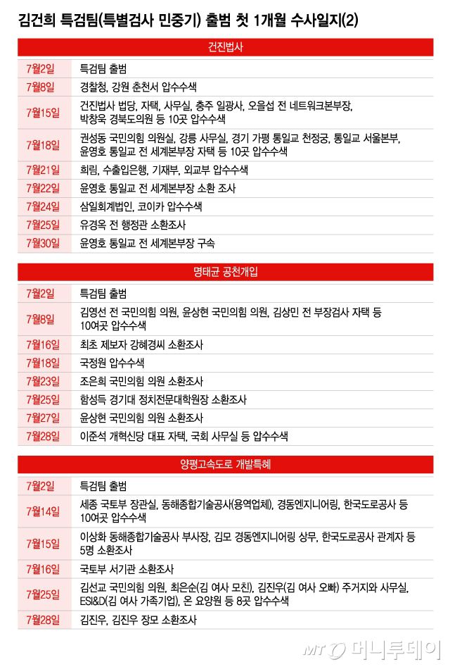김건희 특검팀(특별검사 민중기) 출범 첫 1개월 수사일지(2)/그래픽=이지혜