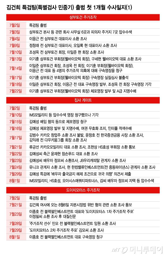 김건희 특검팀(특별검사 민중기) 출범 첫 1개월 수사일지(1)/그래픽=이지혜