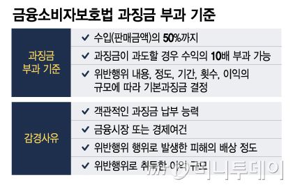 금융소비자보호법 과징금 부과 기준/그래픽=이지혜