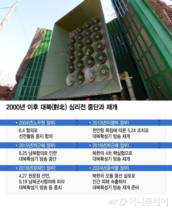 2000년 이후 대북(對北) 심리전 중단과 재개. / 그래픽=이지혜 디자인기자