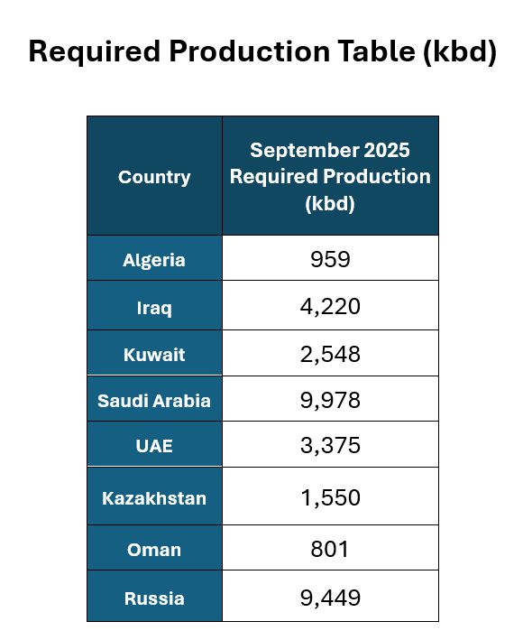 OPEC+의 주요 8개 산유국이 9월부터 원유 생산량을 하루 54만7000배럴 증산하기로 합의했다고 3일(현지시간) 밝혔다. /사진=OPEC+ 홈페이지