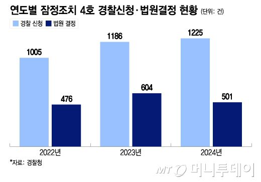 경찰의 잠정조치 4호 신청 건수는 2022년부터 2024년까지 약 22%(220건) 늘었지만 같은 기간 법원 결정 건수는 5%(25건) 증가하는 데 그쳤다. /그래픽=이지혜 디자인기자.