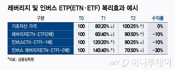 레버리지 및 인버스 ETP(ETN·ETF) 복리효과 예시/그래픽=윤선정