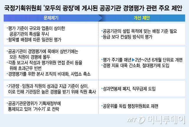 국정기획위원회 '모두의 광장'에 게시된 공공기관 경영평가 관련 주요 제안/그래픽=김지영
