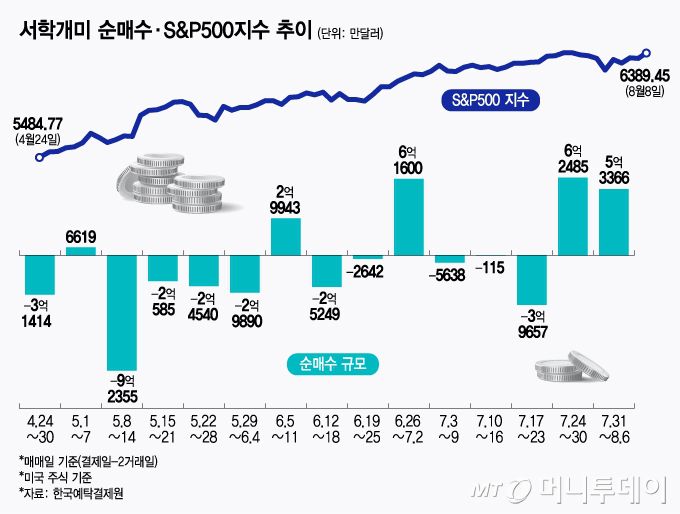 서학개미 순매수·S&P500지수 추이/그래픽=최헌정