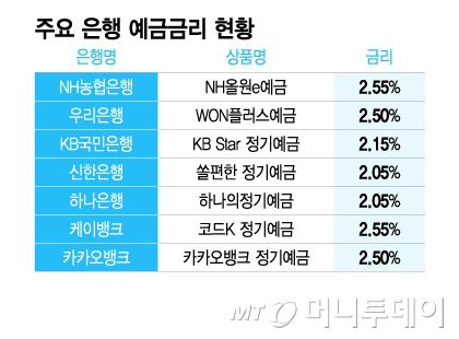 주요 은행 예금금리 현황/그래픽=이지혜