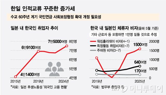 한일 인적교류 꾸준한 증가세. / 그래픽=최헌정 디자인기자