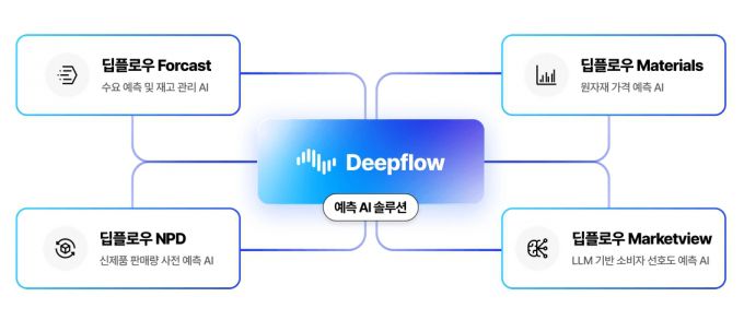 AI 기반 수요예측 솔루션 '딥플로우' /사진=임팩티브AI
