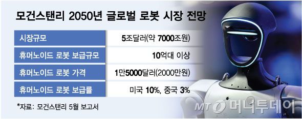 모건스탠리 2050년 글로벌 로봇 시장 전망/그래픽=김다나
