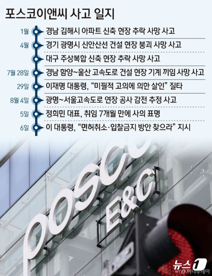 이재명 대통령은 6일 포스코이앤씨 공사 현장에서 잇따라 인명사고가 발생한 것에 대해 건설면허 취소·공공입찰 금지 방안을 검토하라고 지시했다.  Copyright (C)/사진= 뉴스1. All rights reserved. 무단 전재 및 재배포,  AI학습 이용 금지.