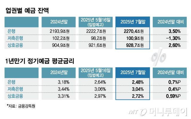 업권별 예금 잔액 및 1년 만기 정기예금 평균금리/그래픽=김현정