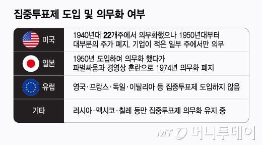 집중투표제 도입 및 의무화 여부/그래픽=윤선정