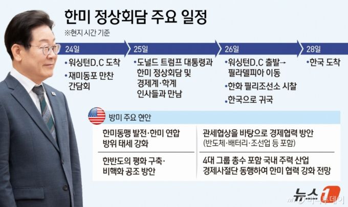 (서울=뉴스1) 김지영 디자이너 = 이재명 대통령이 24일(현지시간)부터 2박3일간의 방미 일정을 시작한다. 정상회담을 통해 도널드 트럼프 대통령과 취임 후 처음으로 대면하는 이 대통령이 '한미동맹 강화'라는 큰틀에서 통상·안보 협상을 풀어갈 것으로 전망된다.  Copyright (C) 뉴스1. All rights reserved. 무단 전재 및 재배포,  AI학습 이용 금지. /사진=(서울=뉴스1) 김지영 디자이너