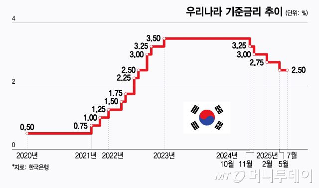 우리나라 기준금리 추이/그래픽=윤선정