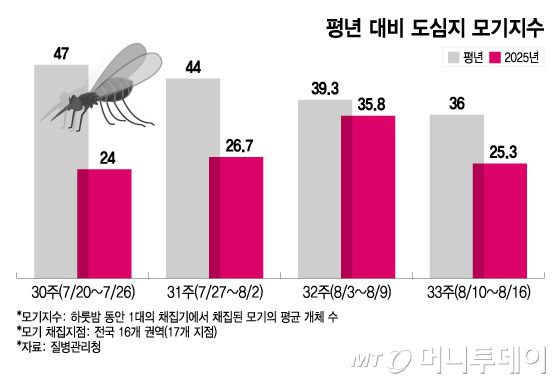 올해 여름철 도심지 모기지수는 평년 대비 낮은 수치를 기록하고 있다./그래픽=이지혜 디자인기자.