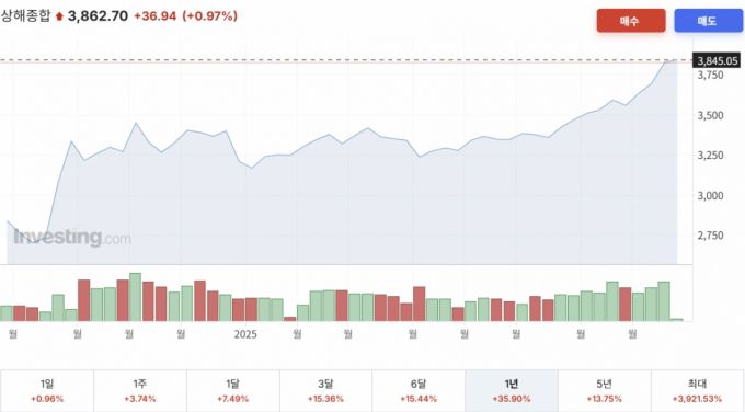 상하이종합지수 1년 추이/사진=인베스팅닷컴