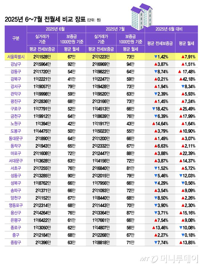 2025년 6~7월 전월세 비교 장표/그래픽=김지영