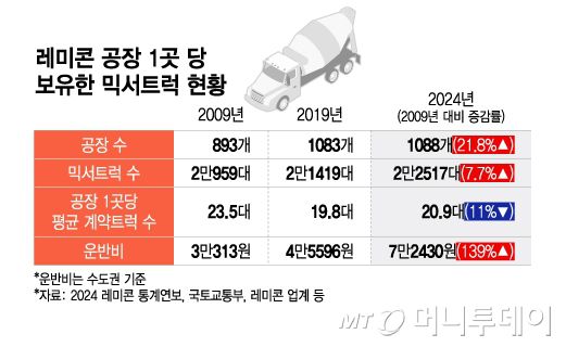 레미콘 공장 1곳 당 보유한 믹서트럭 현황/그래픽=이지혜