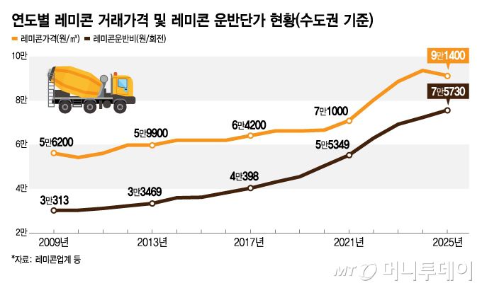 연도별 레미콘 거래가격 및 레미콘 운반단가 현황(수도권 기준)/그래픽=김지영