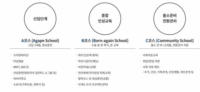 소망교도소 회복적 인성교육 과정./자료=소망교도소 홈페이지