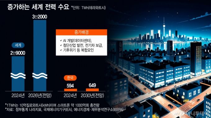 증가하는 세계 전력 수요/그래픽=이지혜