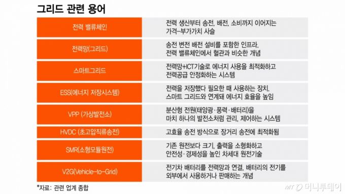 그리드 관련 용어/그래픽=이지혜