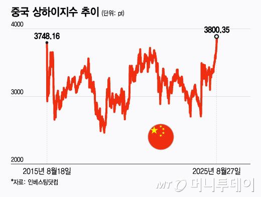 중국 상하이지수 추이/그래픽=윤선정