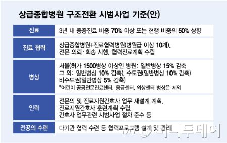 상급종합병원 구조전환 시범사업 기준(안)/그래픽=김다나