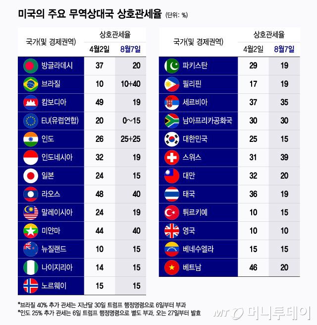 미국의 주요 무역상대국 상호관세율(4월2일→8월7일 변화). /그래픽=윤선정