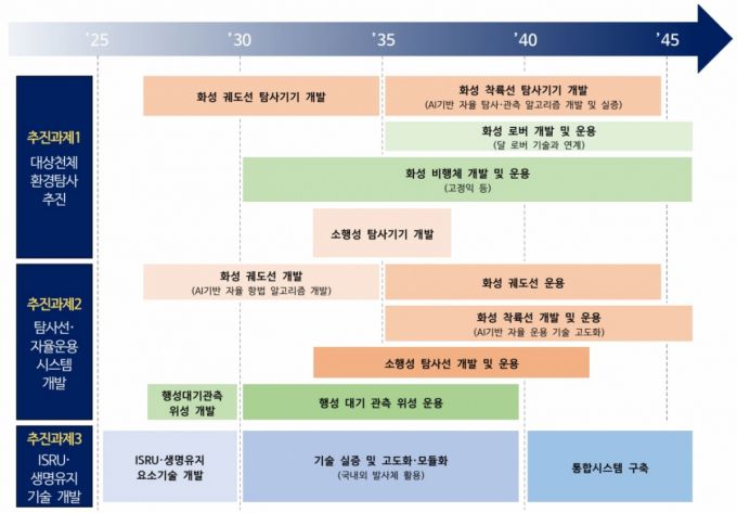 대한민국 우주탐사 로드맵 '행성계 탐사' 계획/사진=우주항공청