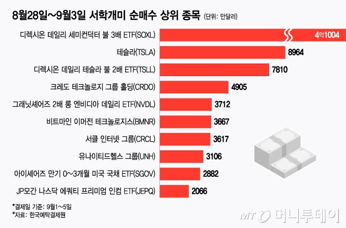 8월28일~9월3일 서학개미 순매수 상위 종목/그래픽=윤선정