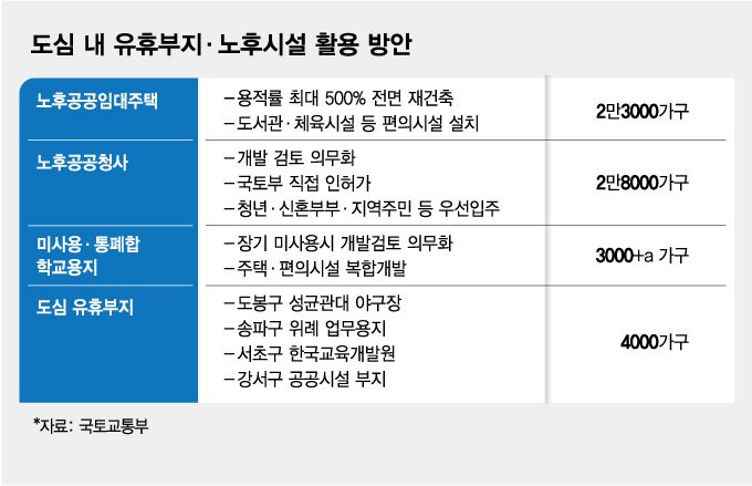 도심 내 유휴부지·노후시설 활용 방안/그래픽=김현정