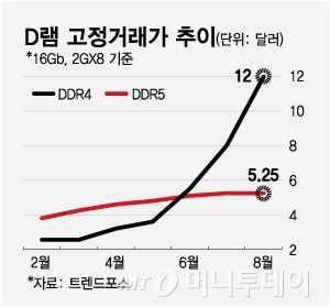 D램 고정거래가 추이/그래픽=최헌정