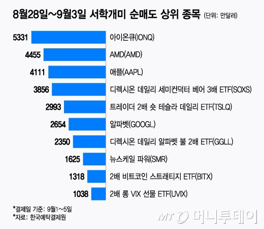8월28일~9월3일 서학개미 순매도 상위 종목/그래픽=윤선정