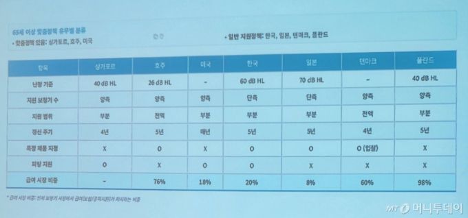 66세 이상 노인성 난청 환자에 대한 국가별 지원책을 비교한 발표 자료.  /사진=정심교 기자