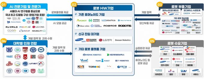 휴머노이드 얼라이언스 추진 체계. /자료제공=산업통상자원부