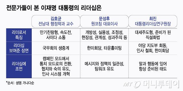 전문가들이 본 이재명 대통령의 리더십은/그래픽=윤선정
